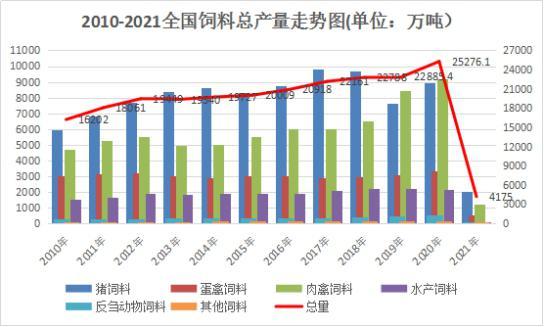 2020-2021全国饲料总产量走势图(数据来源:中国饲料工业协会)图2